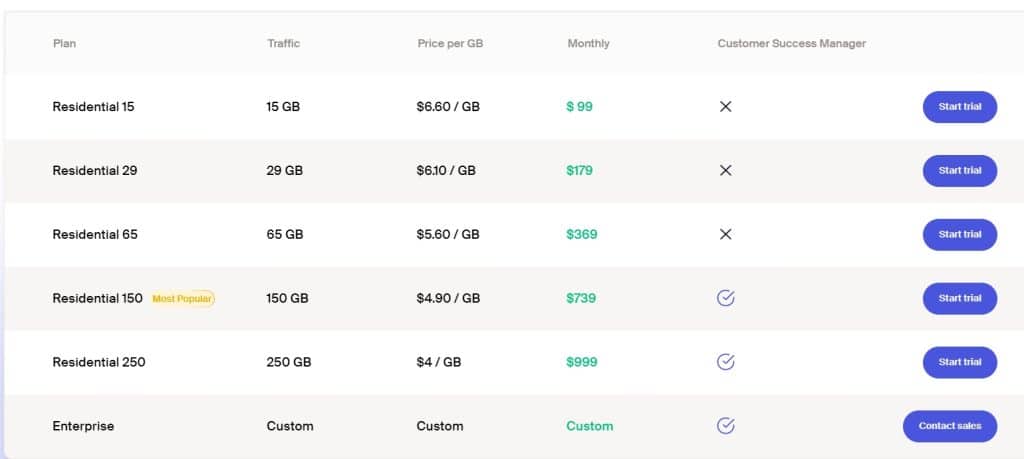SOAX Residential Proxies Price